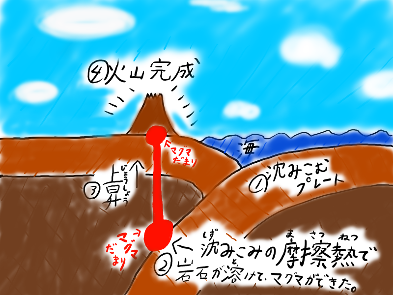 海溝火山の発生