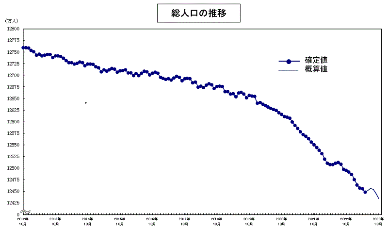 総人口