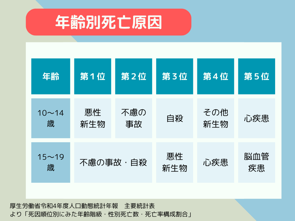 年齢別死亡原因順位の図