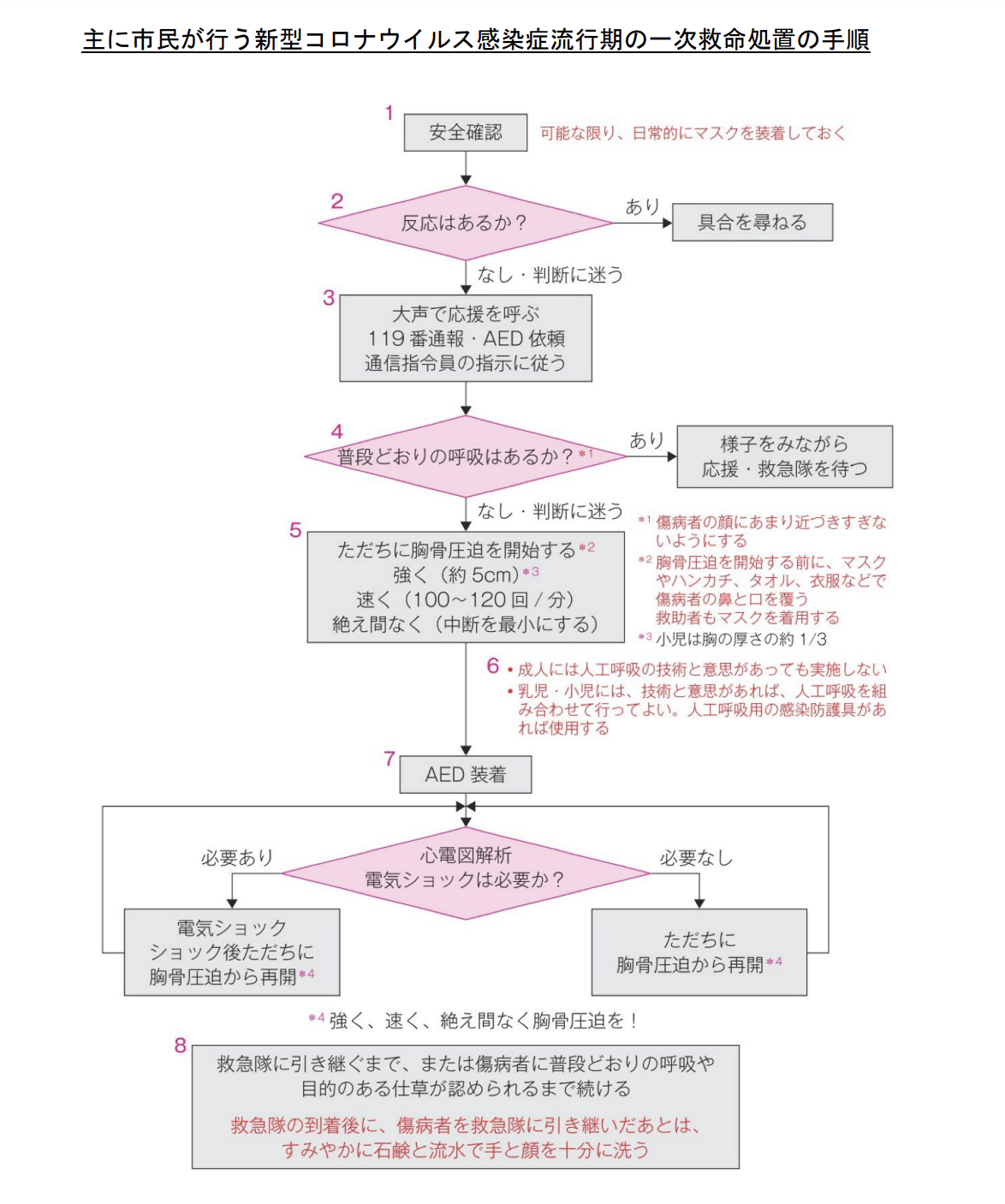 市民が行う一次救命処置（BLS）の手順