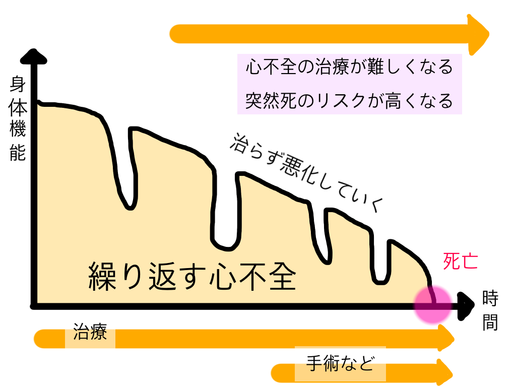 心不全の時間経過を見るグラフ