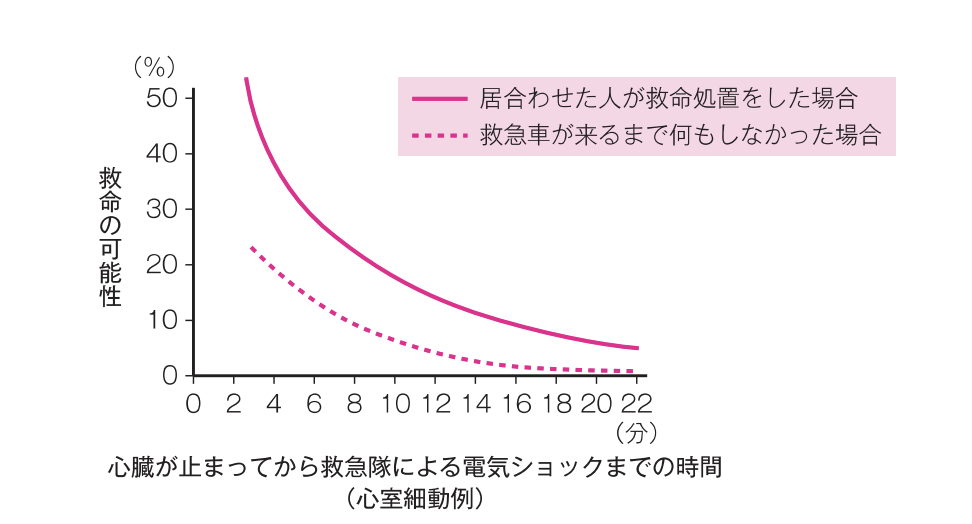 救命の可能性と時間経過の図
