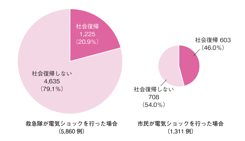 電気ショックを救急隊が行った場合と市民が行った場合の１か月社会復帰率の図