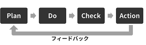 PDCAサイクル
