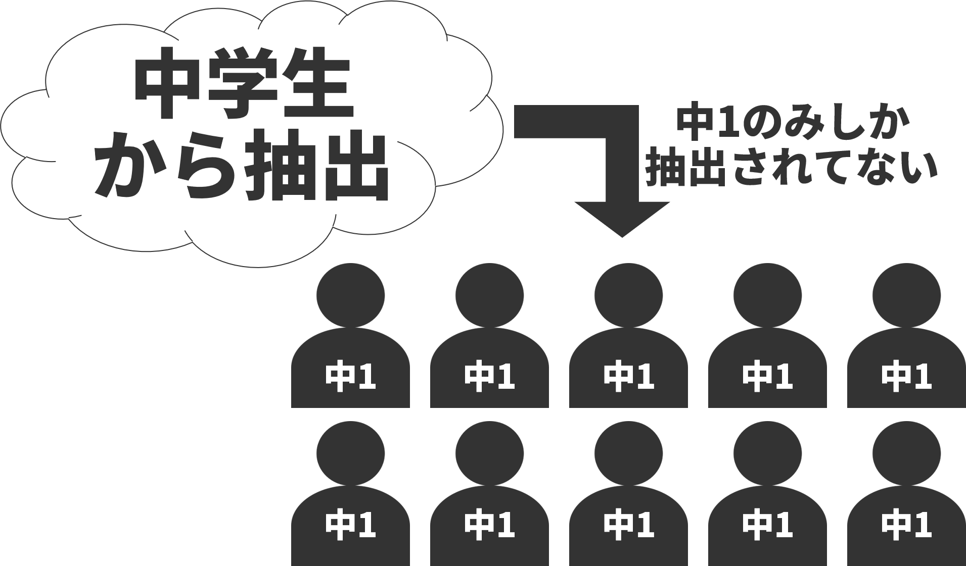 選択バイアス