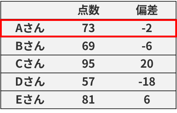 偏差値