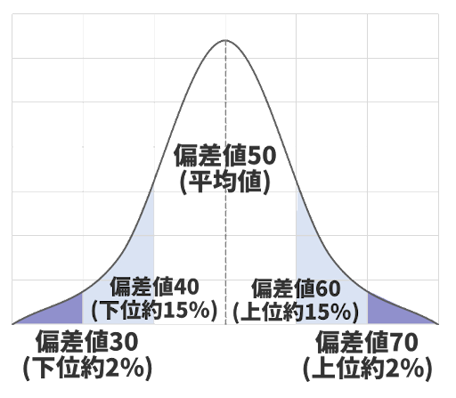 偏差値2