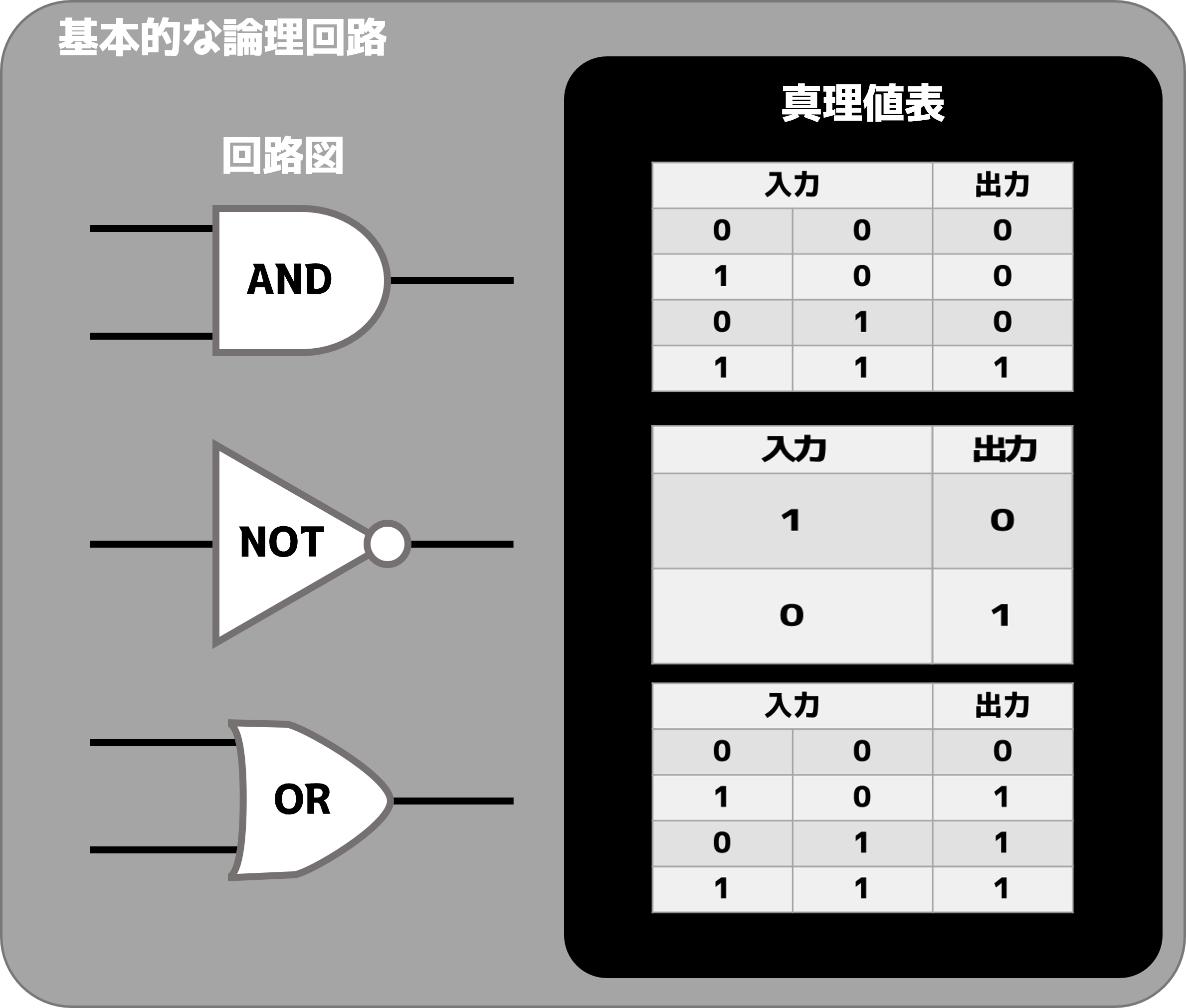 基本的な論理回路
