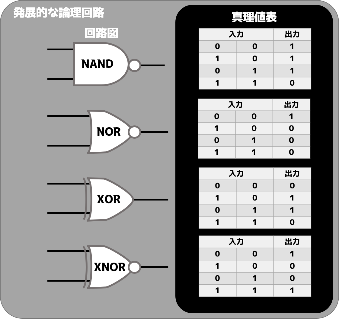複雑な論理回路