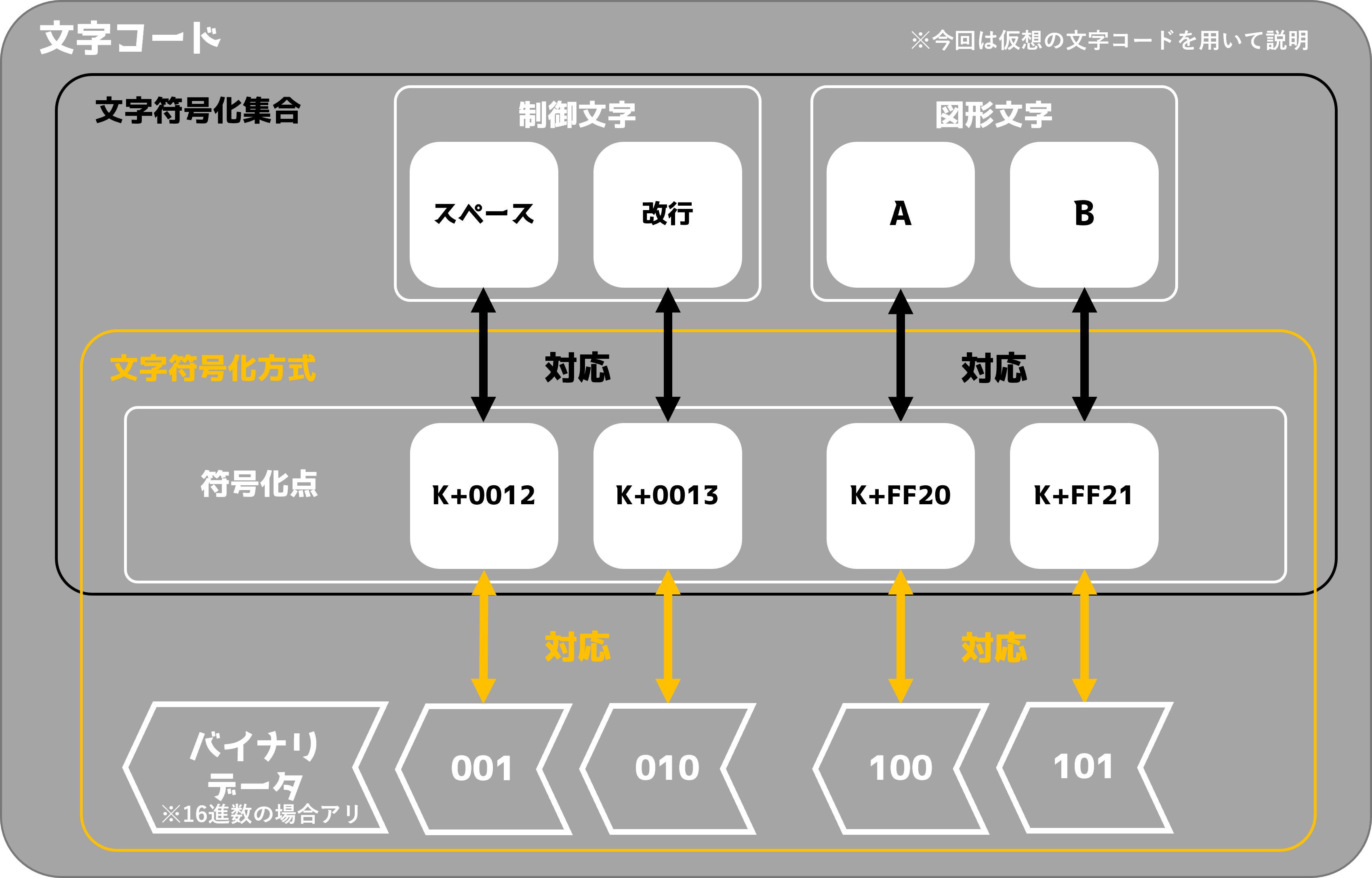 文字コードの仕組み