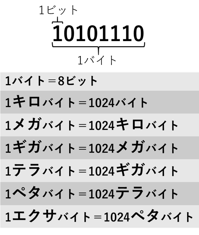 ビット