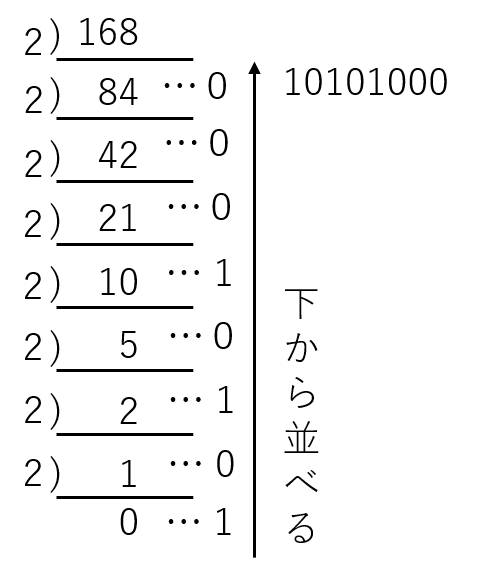 2進数→10進数