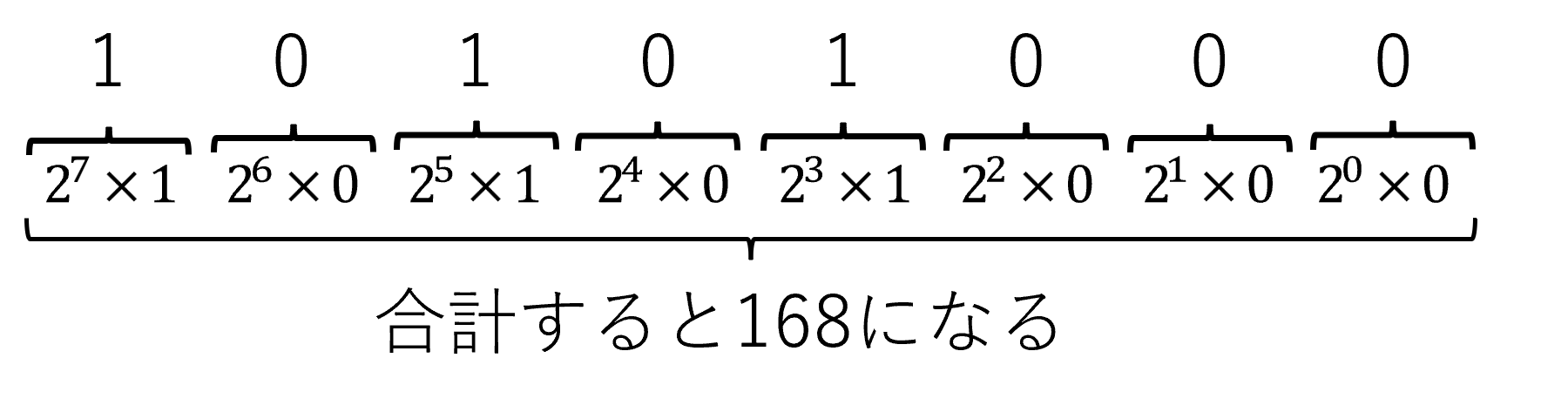 2進数→10進数