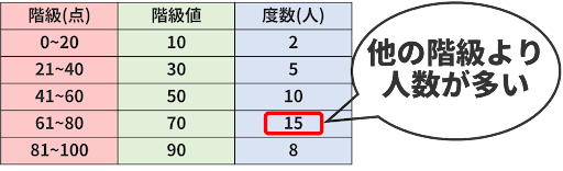 度数分布表2