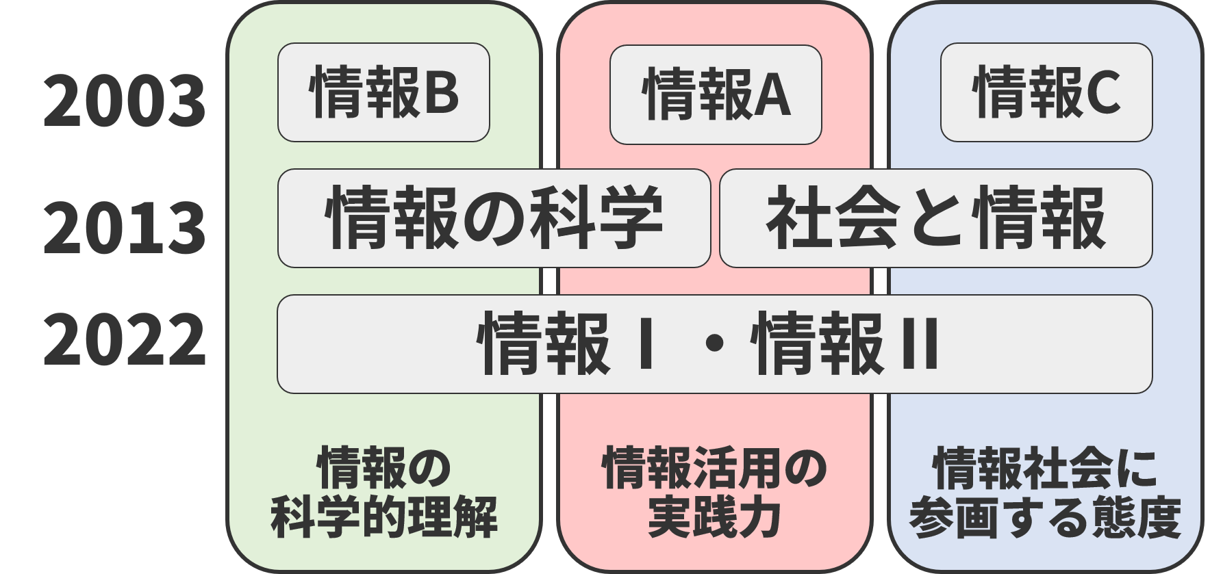 情報3