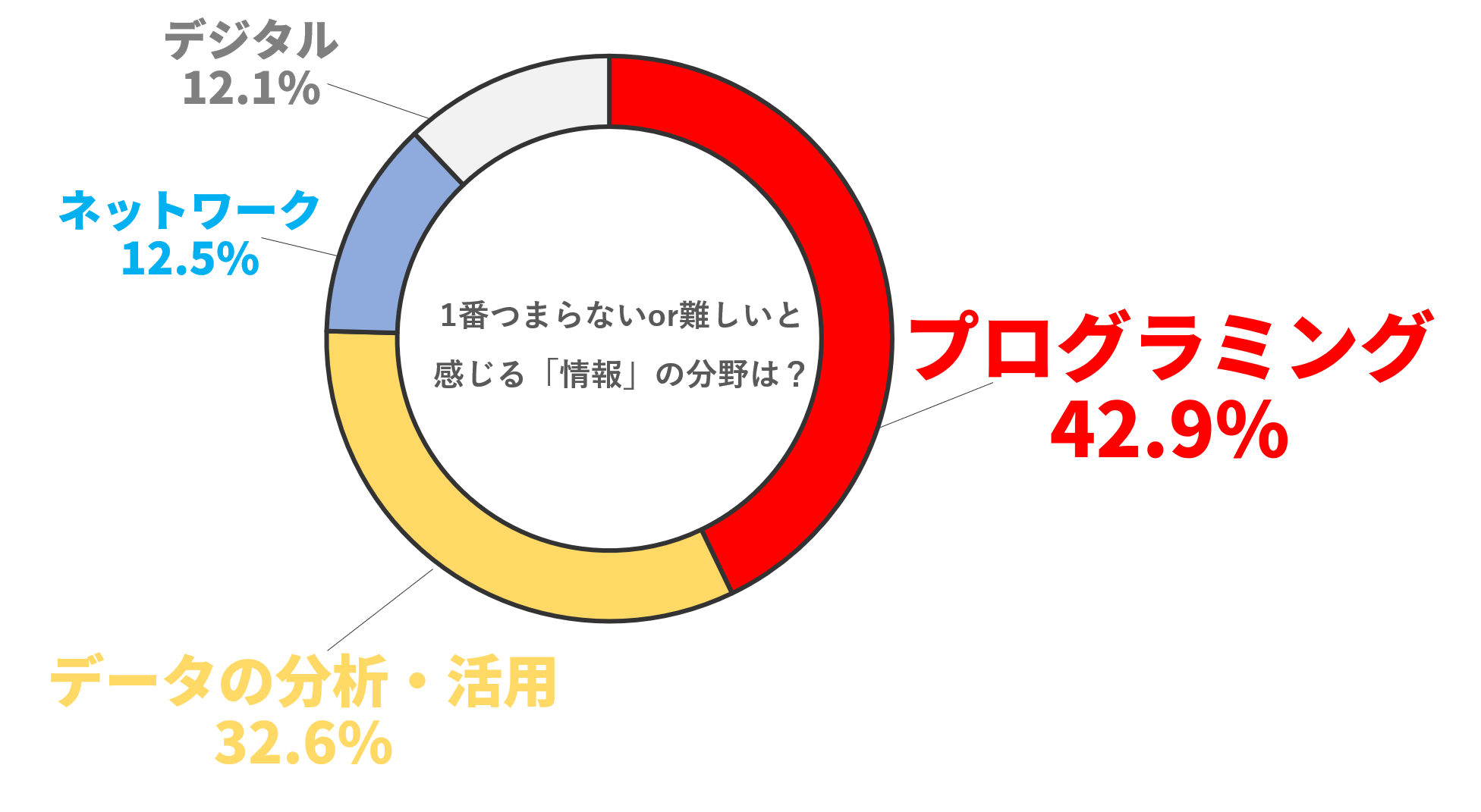 調査2