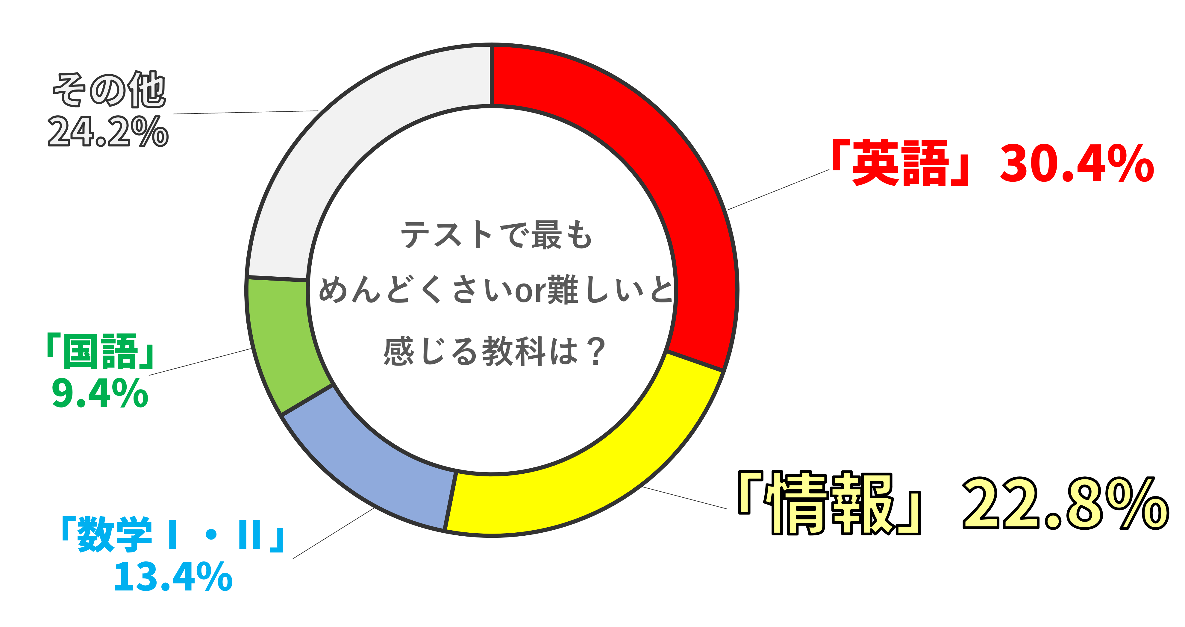 調査3