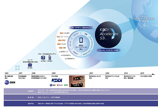 kddi