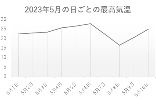 量的データ0