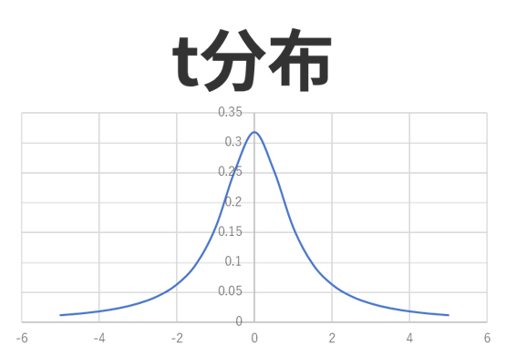 t分布