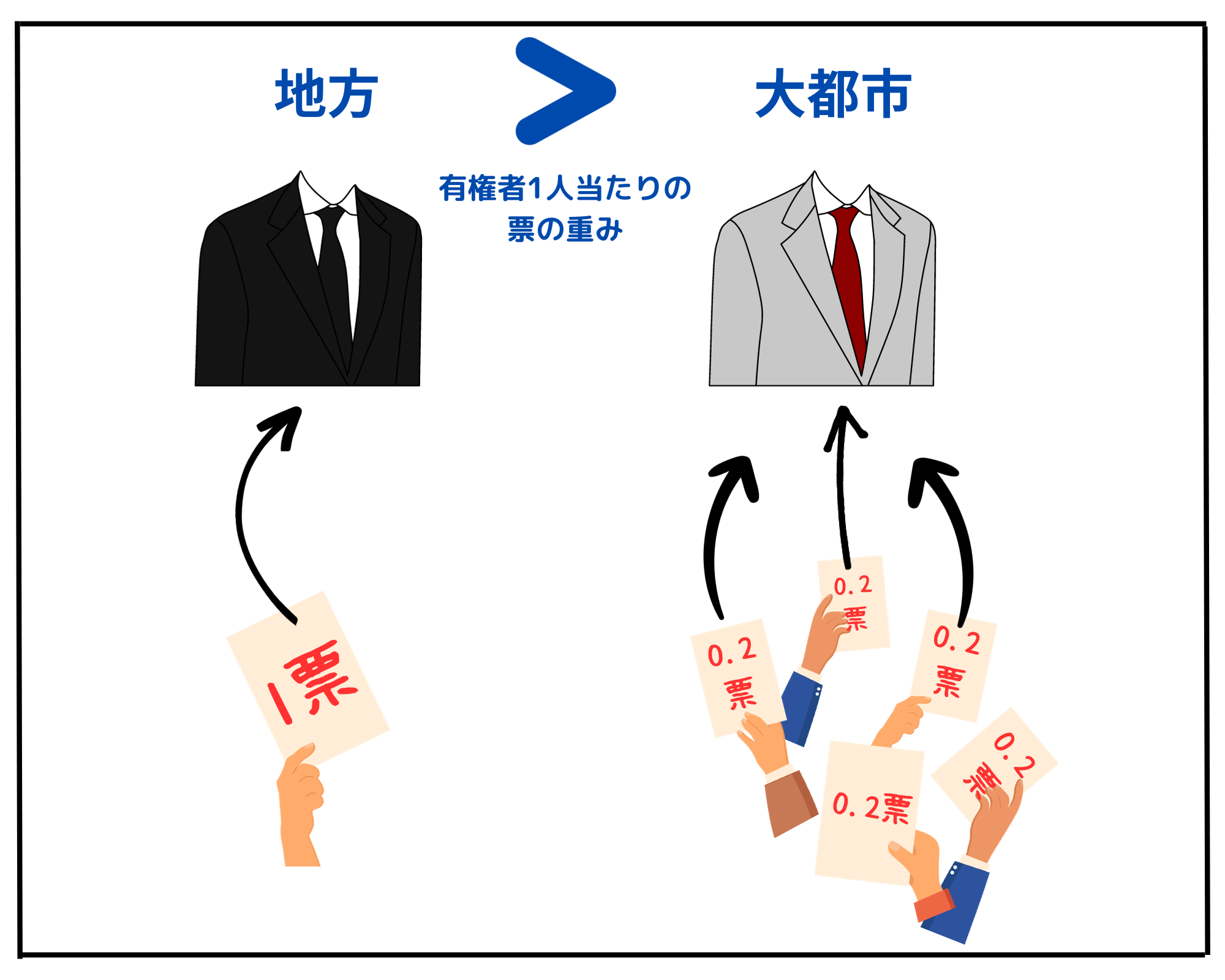 一票の格差