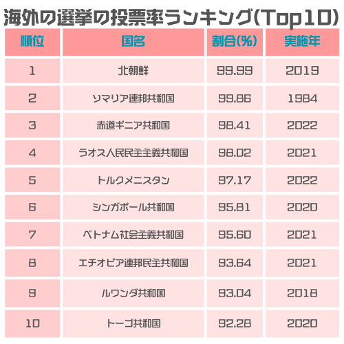 海外の選挙の投票率ランキング(Top10)