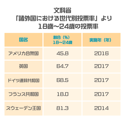 18歳～24歳の投票率