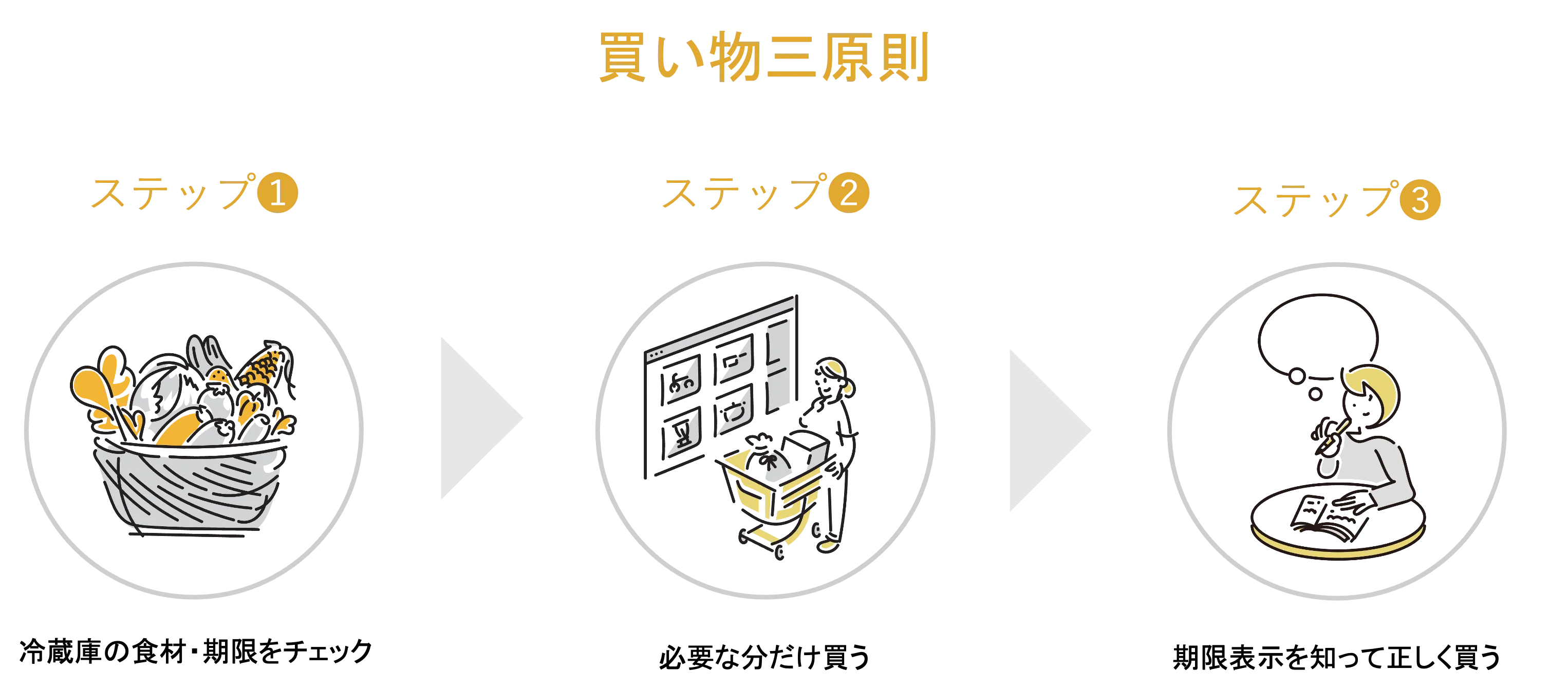 買い物三原則