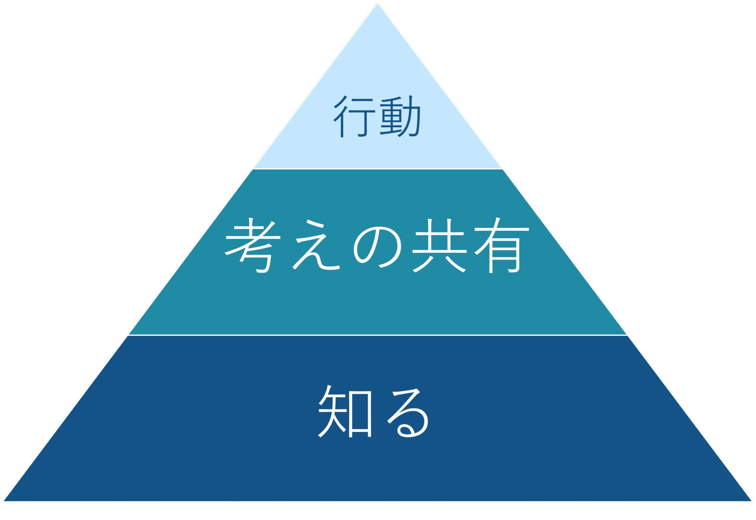 base of action