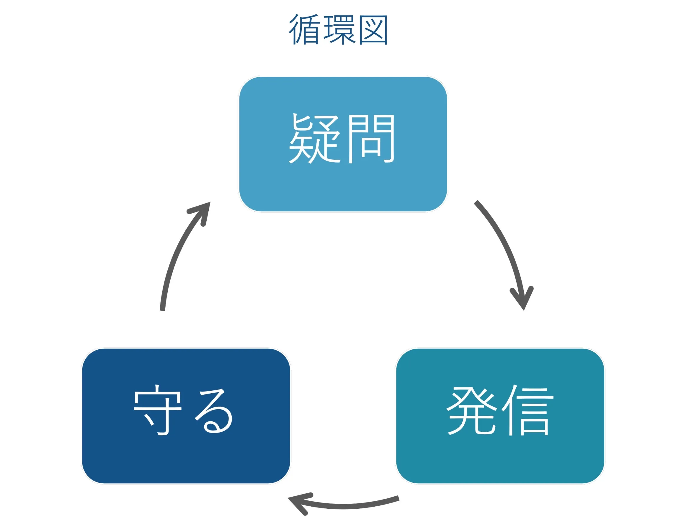 疑問→発信→守る
