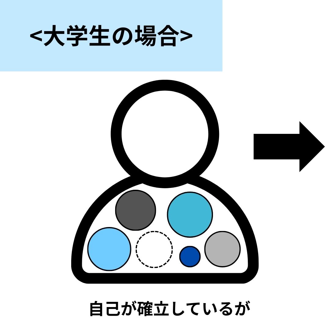 自己が確立しているが