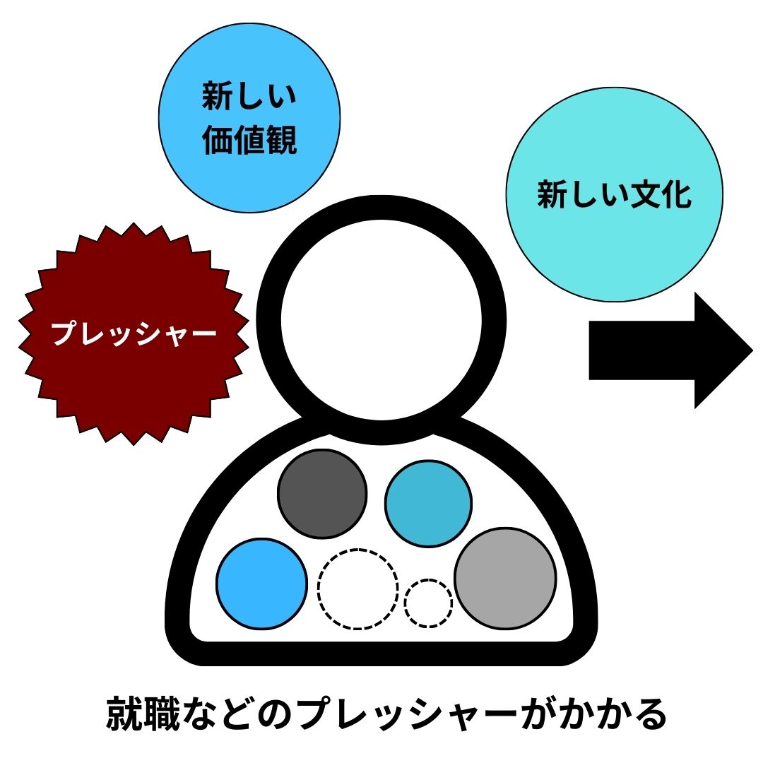 留学へ行き、新しい価値化や文化を経験するが、就職などのプレッシャーがかかる