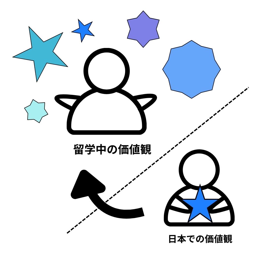 吹き出し：日本と価値観が全然違う！
