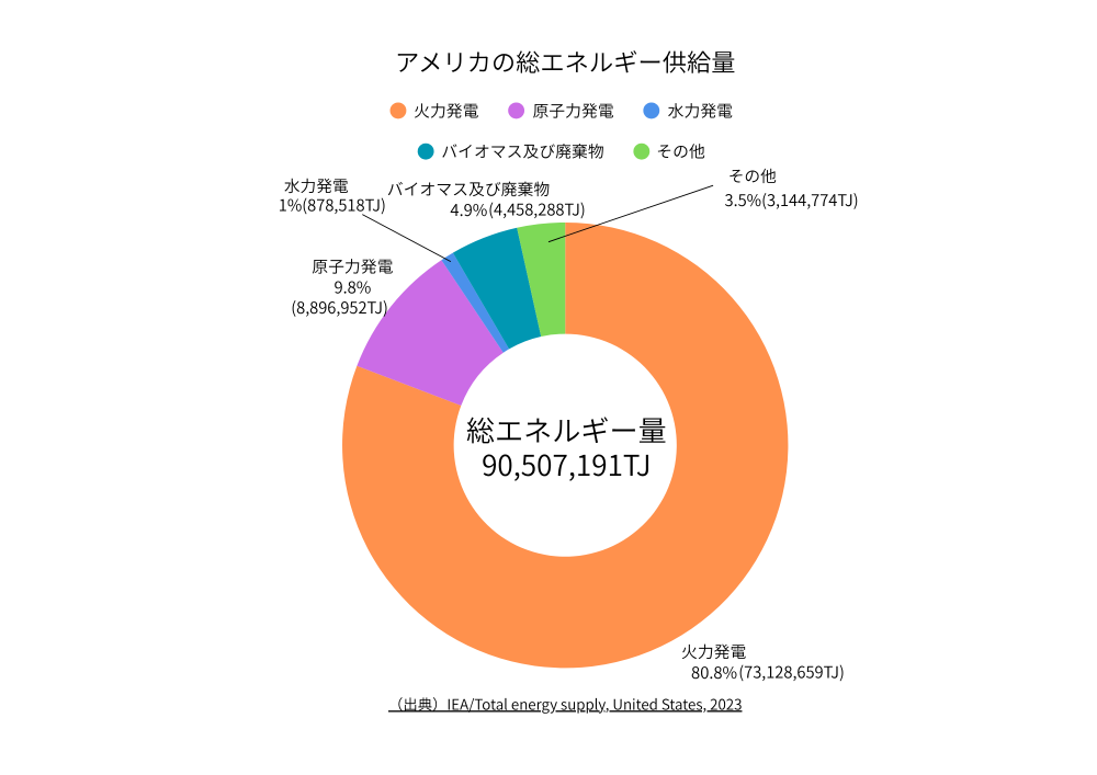 日本の総エネルギー供給量