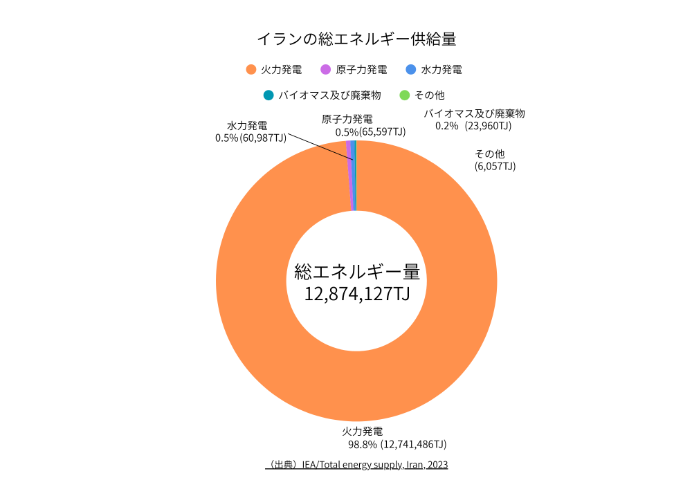 日本の総エネルギー供給量