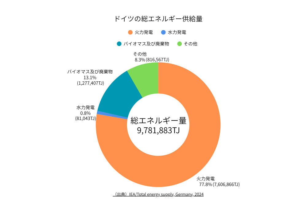 日本の総エネルギー供給量