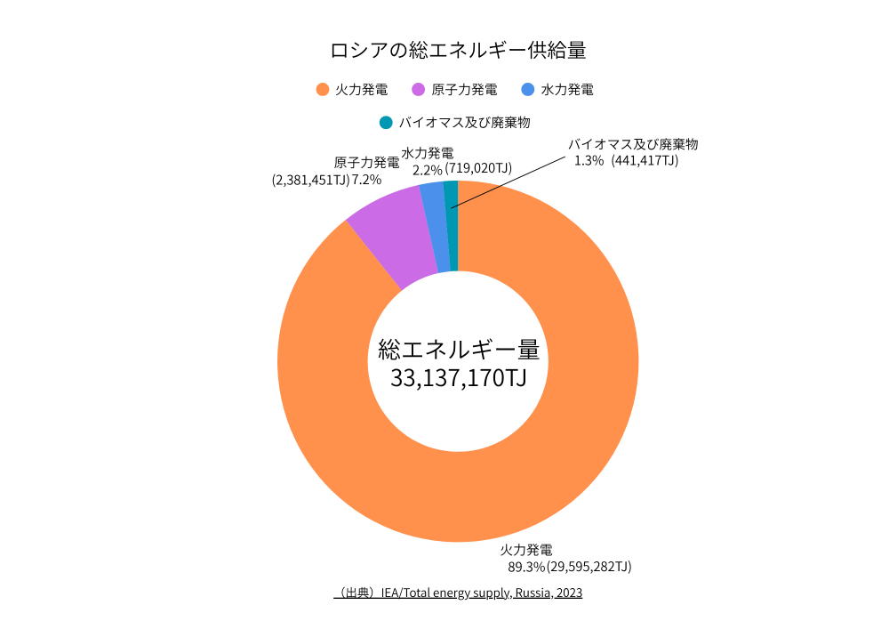 日本の総エネルギー供給量