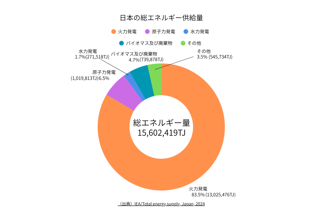 日本の総エネルギー供給量