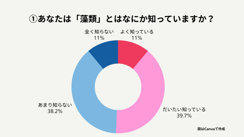アンケート結果①