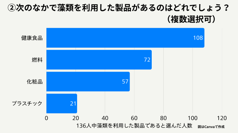 アンケート結果②