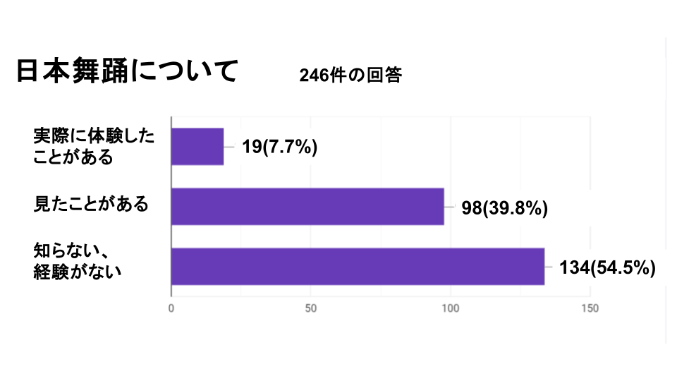 日本舞踊アンケ結果