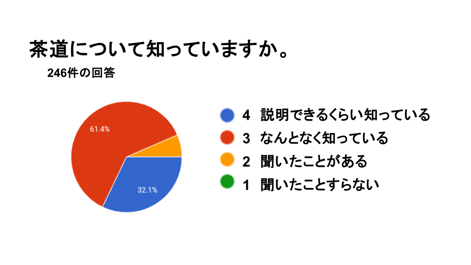 茶道アンケ結果