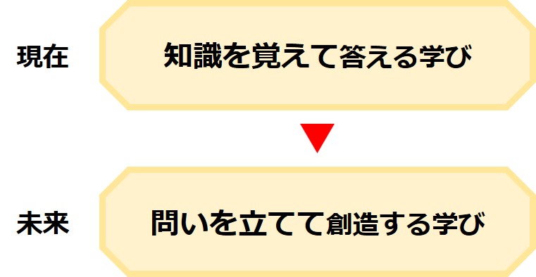 AI時代の学びにおける従来型と未来型の違いを比較した図。上段には“知識を覚えて正解する人”、下段には“課題を見つけて解決を設計する人”とあり、教育の変化を示している。