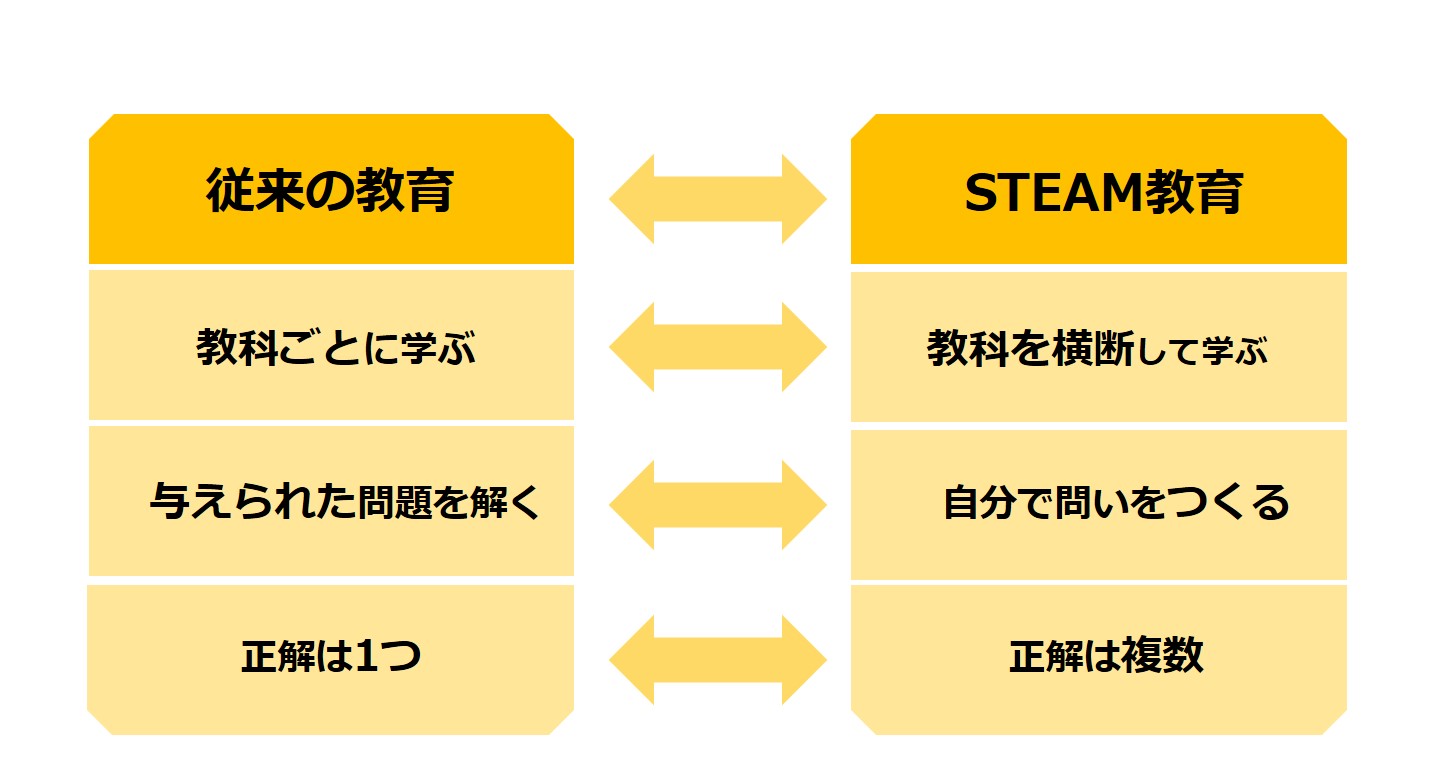 従来型の学びとSTEAM教育の違いを比較した図。従来は教科ごとに学び、正解が一つであるのに対し、STEAMでは教科を横断し、自分で問いを立て、複数の解決策を探ることを重視している。