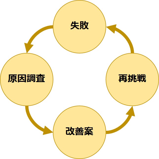 STEAM教育における“失敗のループ”を説明する図。失敗→原因調査→改善案→再挑戦のサイクルを通じて、子どもたちが課題解決力や創造力を育むことを示している。