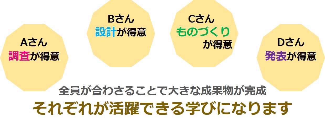 4人の得意分野（調査・設計・作業・発表）を示す図。それぞれが役割を分担し、協力することで大きな成果物が完成することを示している。