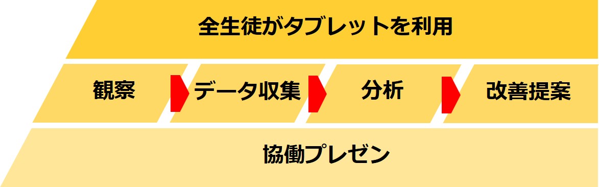 シンガポールのICTを活用した探究型学習モデルを示す図。全生徒がタブレットを使い、観察・データ収集・分析・改善提案・協働プレゼンの流れを通じて、教科横断的な問題解決力を育む教育の様子を示している。