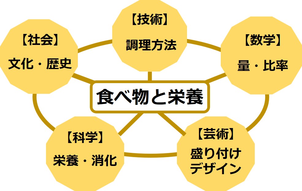 フィンランドのSTEAM教育における教科横断型学習を示す図。科学・社会・技術・数学・芸術の各分野が“栄養と食”というテーマで統合され、生徒が調査・分析・制作・発表を通じて批判的思考力や協働力を育む学び方を表している。