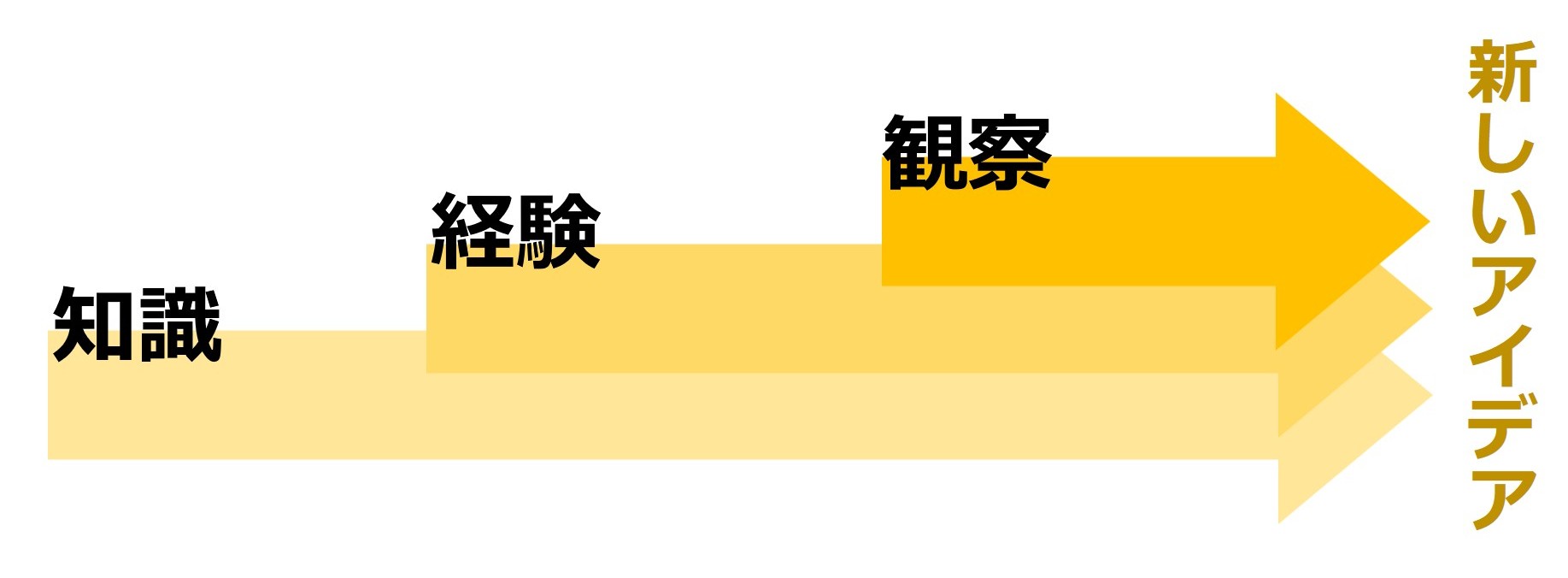 STEAM教育における創造力の定義と育成プロセスを説明する図。創造力はゼロから生み出す力ではなく、既存の知識・経験・観察を組み合わせて新しい価値を創造する力であるとされ、STEAMの横断的な学びを通じて自然に育まれる。