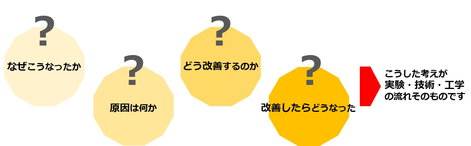 STEAM教育における論理的思考のプロセスを示す図。子どもが“うまくいった理由”や“うまくいかなかった理由”を言語化し、原因と結果のつながりに注目することで、実験・技術・工学の流れの中で論理的思考力が育まれます。